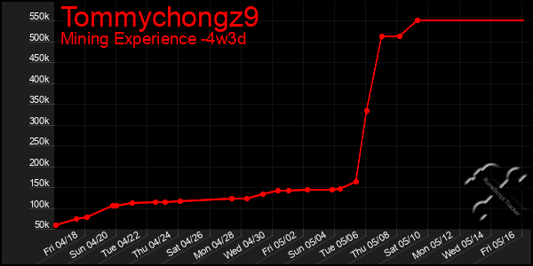 Last 31 Days Graph of Tommychongz9