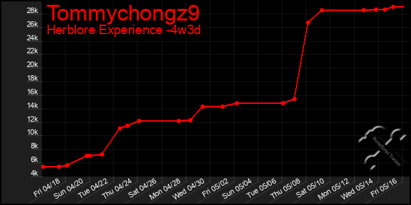 Last 31 Days Graph of Tommychongz9