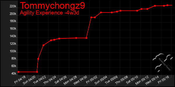 Last 31 Days Graph of Tommychongz9