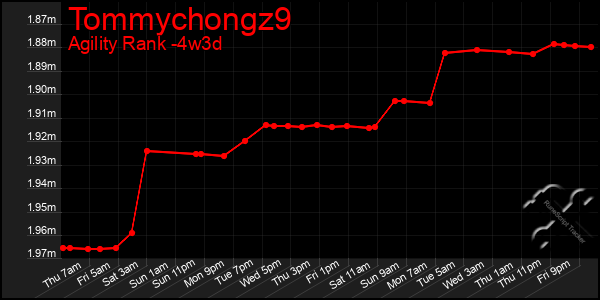 Last 31 Days Graph of Tommychongz9