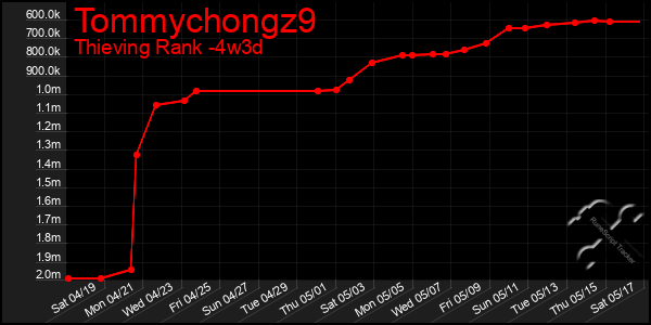 Last 31 Days Graph of Tommychongz9