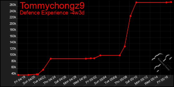 Last 31 Days Graph of Tommychongz9