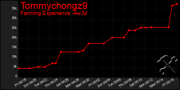 Last 31 Days Graph of Tommychongz9