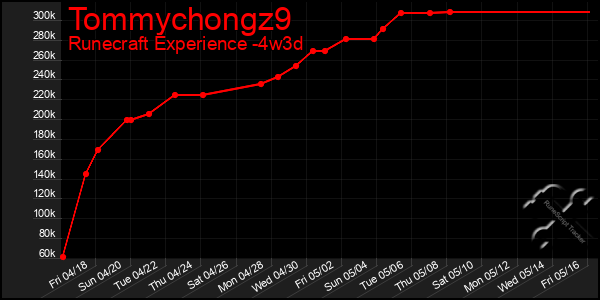 Last 31 Days Graph of Tommychongz9