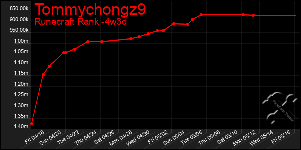 Last 31 Days Graph of Tommychongz9