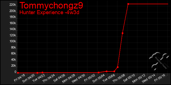 Last 31 Days Graph of Tommychongz9
