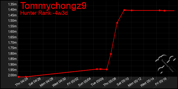 Last 31 Days Graph of Tommychongz9