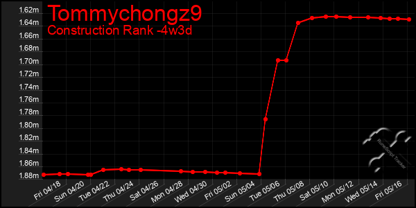 Last 31 Days Graph of Tommychongz9