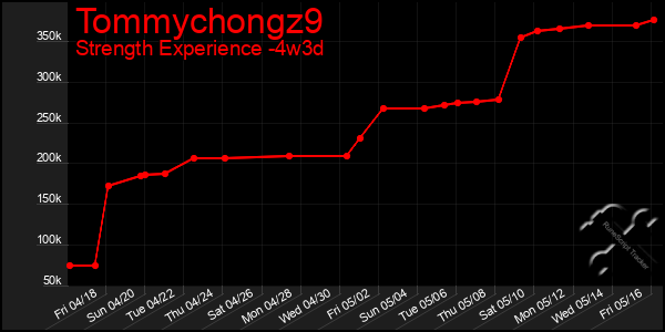 Last 31 Days Graph of Tommychongz9