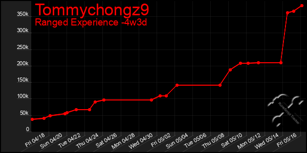 Last 31 Days Graph of Tommychongz9