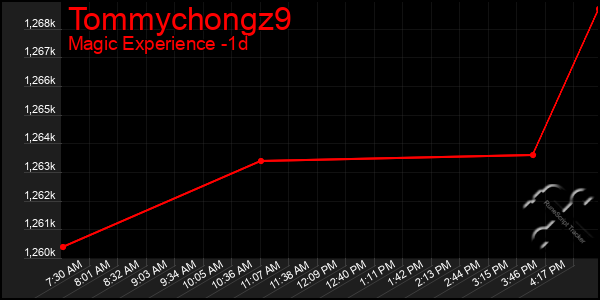 Last 24 Hours Graph of Tommychongz9