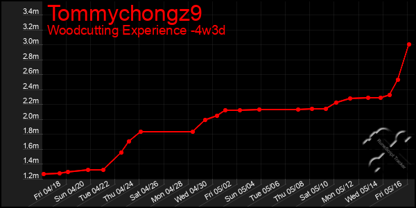 Last 31 Days Graph of Tommychongz9