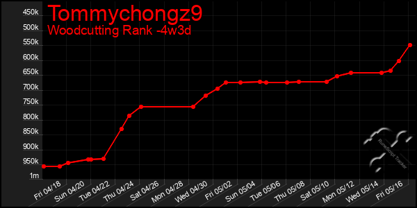 Last 31 Days Graph of Tommychongz9