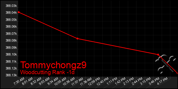 Last 24 Hours Graph of Tommychongz9