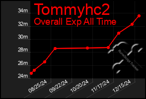 Total Graph of Tommyhc2