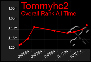 Total Graph of Tommyhc2