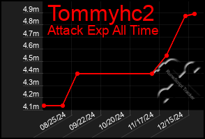 Total Graph of Tommyhc2