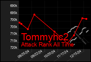 Total Graph of Tommyhc2