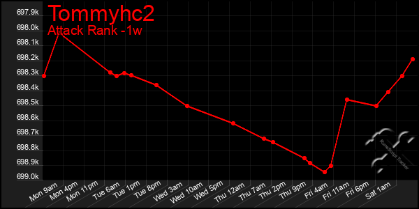 Last 7 Days Graph of Tommyhc2