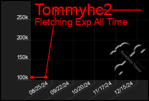 Total Graph of Tommyhc2