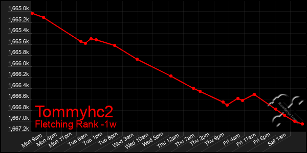 Last 7 Days Graph of Tommyhc2