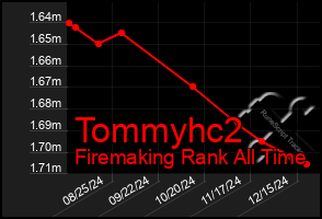 Total Graph of Tommyhc2