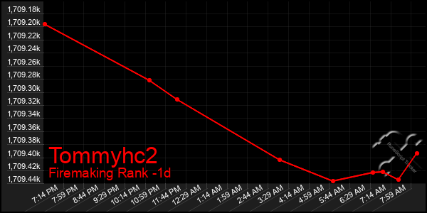 Last 24 Hours Graph of Tommyhc2