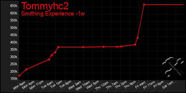 Last 7 Days Graph of Tommyhc2