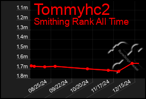 Total Graph of Tommyhc2