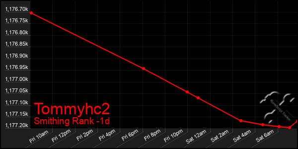 Last 24 Hours Graph of Tommyhc2