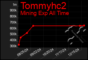 Total Graph of Tommyhc2