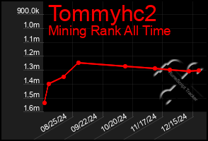 Total Graph of Tommyhc2