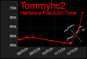 Total Graph of Tommyhc2