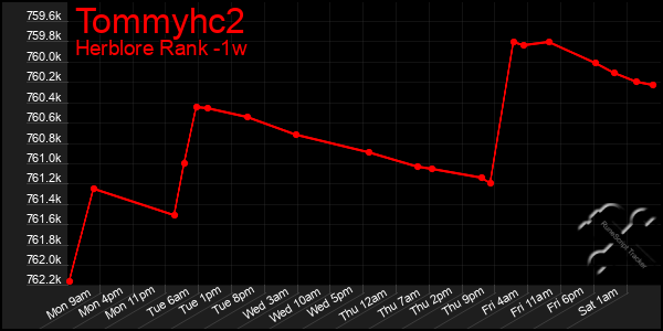 Last 7 Days Graph of Tommyhc2