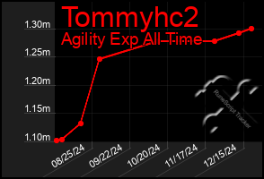 Total Graph of Tommyhc2