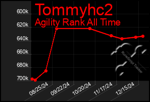 Total Graph of Tommyhc2