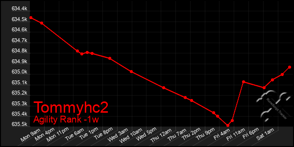 Last 7 Days Graph of Tommyhc2