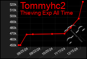 Total Graph of Tommyhc2