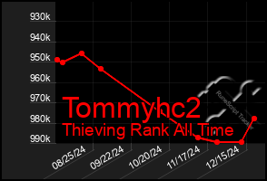 Total Graph of Tommyhc2