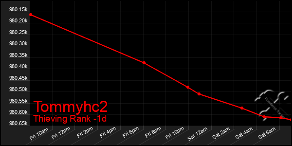 Last 24 Hours Graph of Tommyhc2