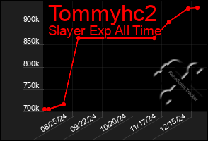 Total Graph of Tommyhc2