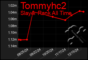 Total Graph of Tommyhc2