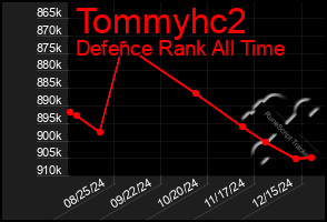 Total Graph of Tommyhc2