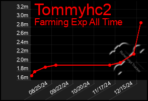 Total Graph of Tommyhc2