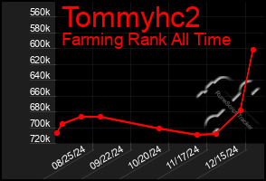 Total Graph of Tommyhc2