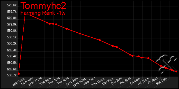 Last 7 Days Graph of Tommyhc2