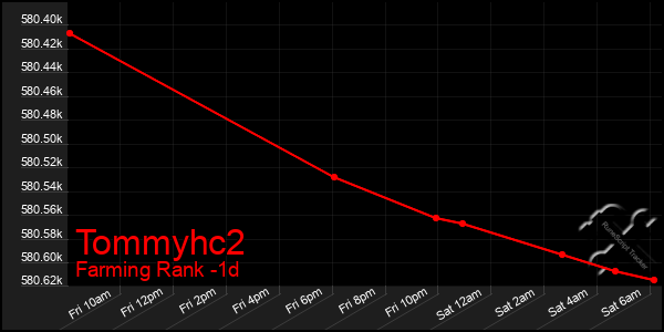 Last 24 Hours Graph of Tommyhc2