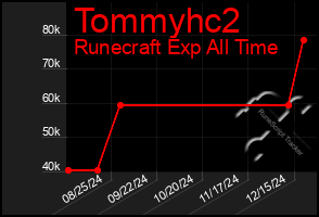 Total Graph of Tommyhc2