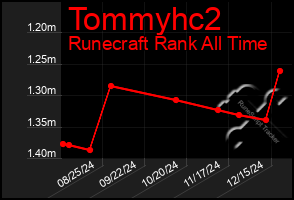 Total Graph of Tommyhc2