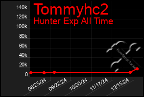 Total Graph of Tommyhc2